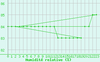 Courbe de l'humidit relative pour Pian Rosa (It)