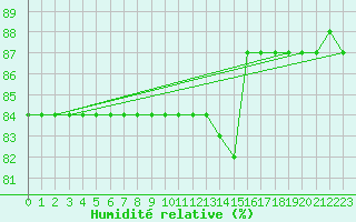 Courbe de l'humidit relative pour Aflenz