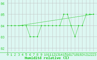 Courbe de l'humidit relative pour Svartbyn