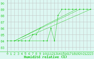 Courbe de l'humidit relative pour Tarcu Mountain