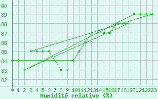 Courbe de l'humidit relative pour Saittarova