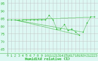 Courbe de l'humidit relative pour Boulaide (Lux)