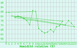 Courbe de l'humidit relative pour Capri