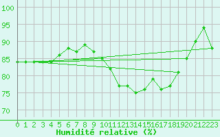 Courbe de l'humidit relative pour Haegen (67)