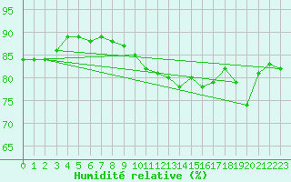 Courbe de l'humidit relative pour la bouée 62305