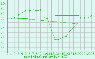 Courbe de l'humidit relative pour Tours (37)