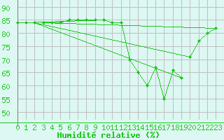 Courbe de l'humidit relative pour Boulaide (Lux)