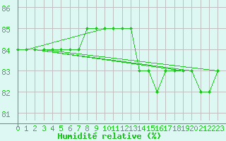 Courbe de l'humidit relative pour Boulaide (Lux)