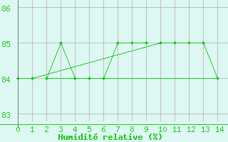 Courbe de l'humidit relative pour Boulaide (Lux)