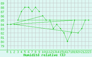 Courbe de l'humidit relative pour Baraolt