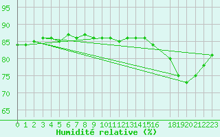 Courbe de l'humidit relative pour Lindesnes Fyr