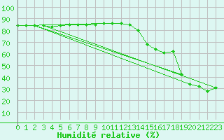 Courbe de l'humidit relative pour Lomnicky Stit