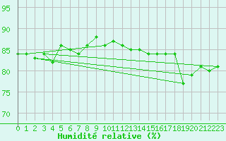 Courbe de l'humidit relative pour la bouée 62305