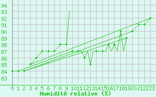Courbe de l'humidit relative pour Shoream (UK)