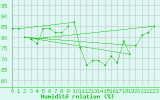 Courbe de l'humidit relative pour Lorient (56)