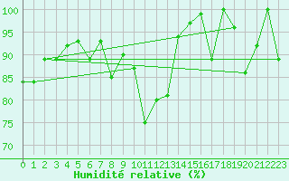 Courbe de l'humidit relative pour Guetsch
