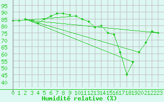 Courbe de l'humidit relative pour Le Havre - Octeville (76)