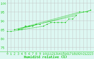 Courbe de l'humidit relative pour Niort (79)