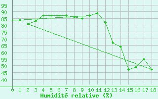 Courbe de l'humidit relative pour Frelighsburg