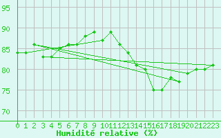 Courbe de l'humidit relative pour Sorcy-Bauthmont (08)