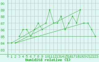 Courbe de l'humidit relative pour Kittila Lompolonvuoma