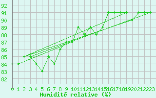 Courbe de l'humidit relative pour Saittarova