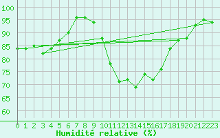 Courbe de l'humidit relative pour Kiel-Holtenau