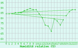 Courbe de l'humidit relative pour Colmar-Ouest (68)