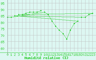 Courbe de l'humidit relative pour Fains-Veel (55)