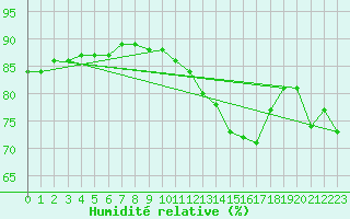 Courbe de l'humidit relative pour Nancy - Ochey (54)