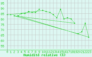 Courbe de l'humidit relative pour Sylarna