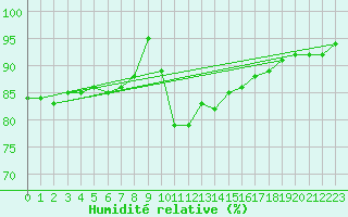 Courbe de l'humidit relative pour Plymouth (UK)