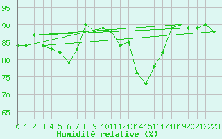 Courbe de l'humidit relative pour Leoben