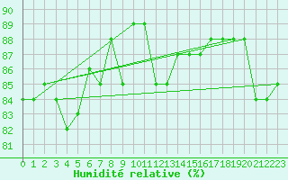 Courbe de l'humidit relative pour Fanaraken