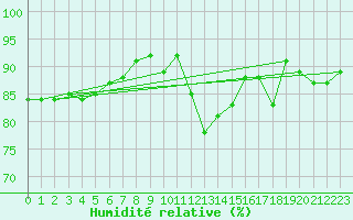Courbe de l'humidit relative pour Estres-la-Campagne (14)
