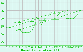 Courbe de l'humidit relative pour Aouste sur Sye (26)