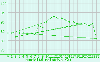 Courbe de l'humidit relative pour la bouée 62163