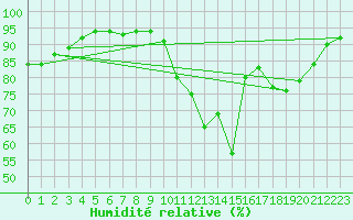 Courbe de l'humidit relative pour Melun (77)