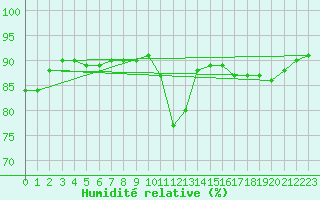 Courbe de l'humidit relative pour Lagny-sur-Marne (77)