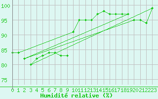 Courbe de l'humidit relative pour Lingen