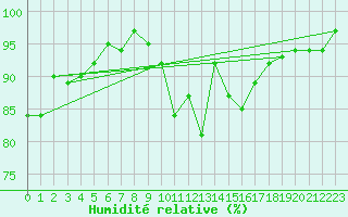 Courbe de l'humidit relative pour Lamballe (22)