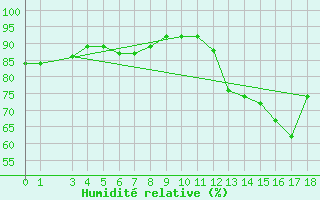 Courbe de l'humidit relative pour Itaituba