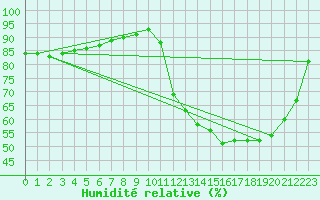 Courbe de l'humidit relative pour Montredon des Corbires (11)