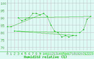 Courbe de l'humidit relative pour Ouessant (29)