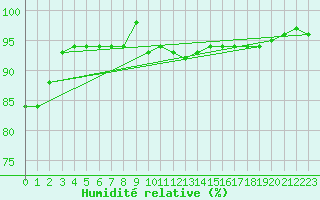 Courbe de l'humidit relative pour Ruhnu