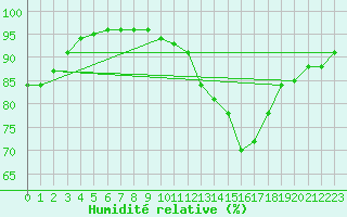 Courbe de l'humidit relative pour Nantes (44)