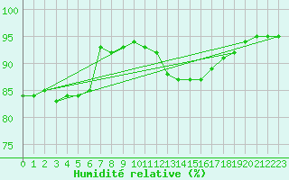 Courbe de l'humidit relative pour Saint-Martial-de-Vitaterne (17)