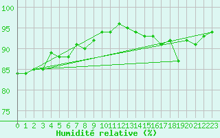 Courbe de l'humidit relative pour Ploeren (56)