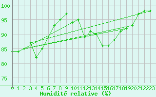 Courbe de l'humidit relative pour Castres-Nord (81)