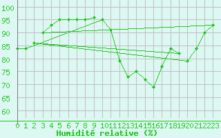 Courbe de l'humidit relative pour Ble - Binningen (Sw)